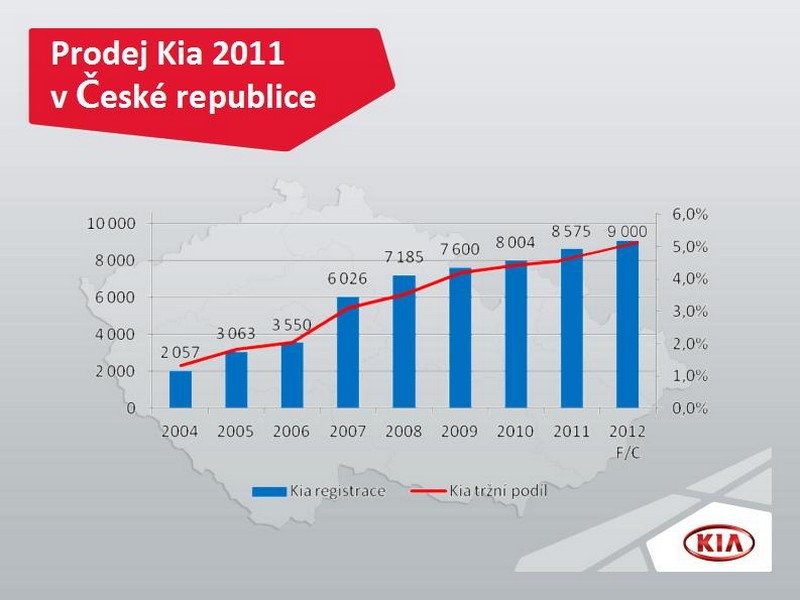 Další rekordní rok značky Kia v České republice